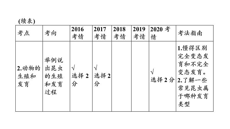 2021年中考广东专用生物知识点梳理复习第6单元 第19章　生物的生殖和发育  课件第7页