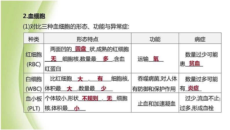 新课标中考生物复习第四单元生物圈中的人第14课时血液血管和血型输血课件新人教版第4页