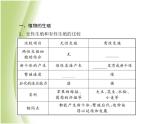 八年級(jí)生物下冊(cè)第七單元生物圈中生命的延續(xù)和發(fā)展第一章生物的生殖和發(fā)育小結(jié)與復(fù)習(xí)作業(yè)課件新人教版