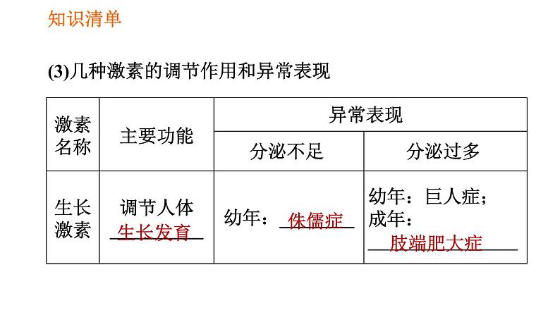 人教版七年级下册生物 第六章 4.6.4 激素调节 课件第4页