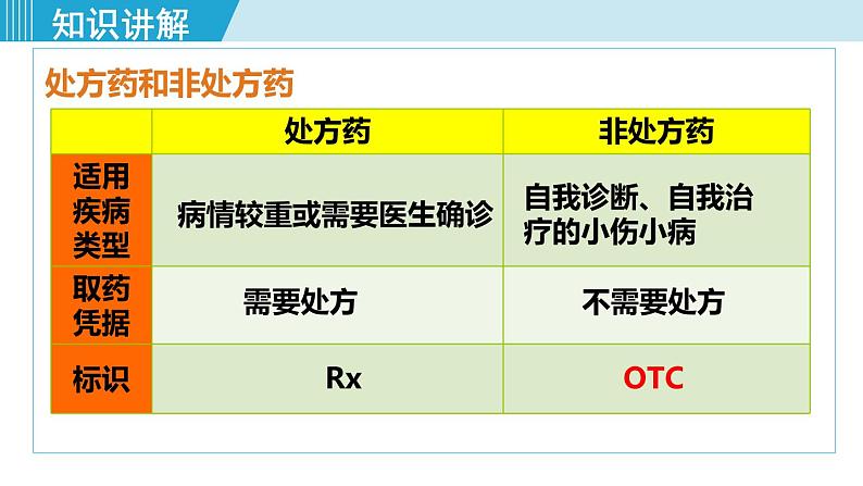 人教版八年级生物下册 8.2.1安全用药 课件07