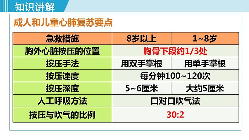 第2课时  急救第8页