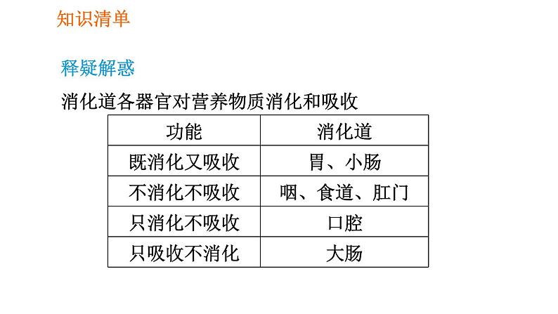 人教版七年级下册生物 第2章 4.2.2.2 营养物质的吸收 习题课件第7页