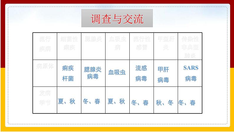 第8单元 健康地生活 第24章 人类对疾病的抵御 第2节 传染病的预防课件PPT第4页