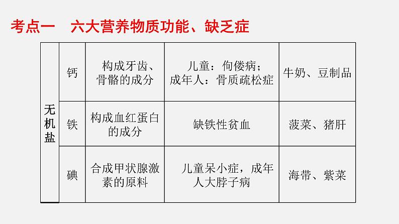 人教版初中生物复习 专题10 人体的营养 课件05