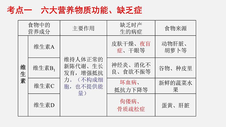 人教版初中生物复习 专题10 人体的营养 课件06