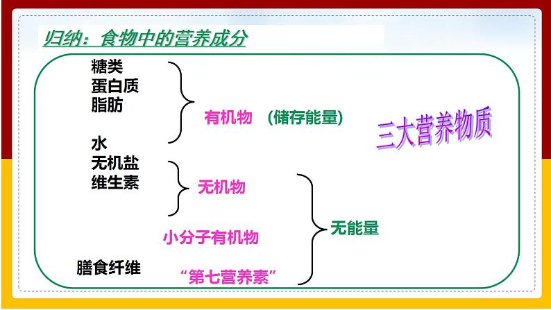 第1章 人的生活需要营养 第1节 食物的营养成分课件PPT第6页