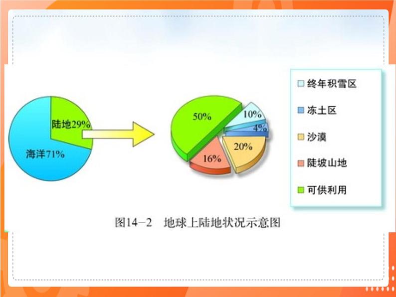 七生下 北师大版 课件14.1 人类活动对生物圈的影响第5页