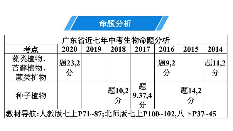 2021中考广东专用生物知识点一轮复习第三单元第一章　生物圈中有哪些绿色植物 课件03