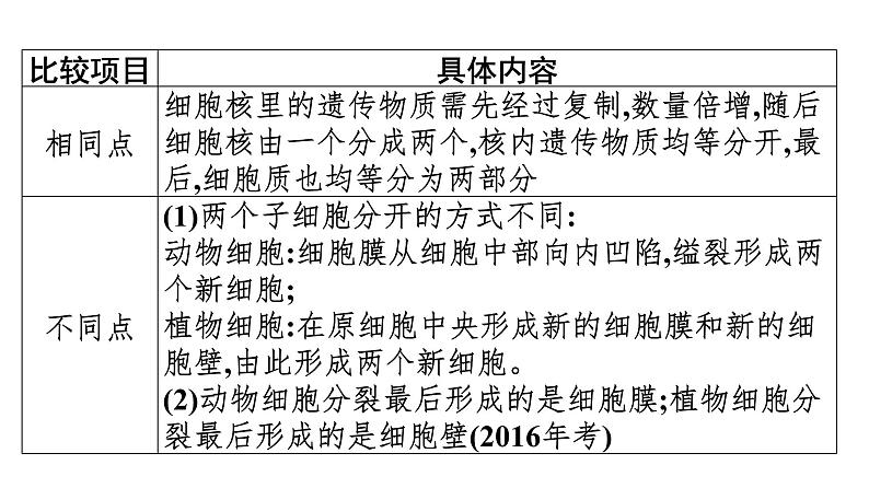 2021中考广东专用生物知识点一轮复习第二单元第二章　细胞怎样构成生物体 课件08