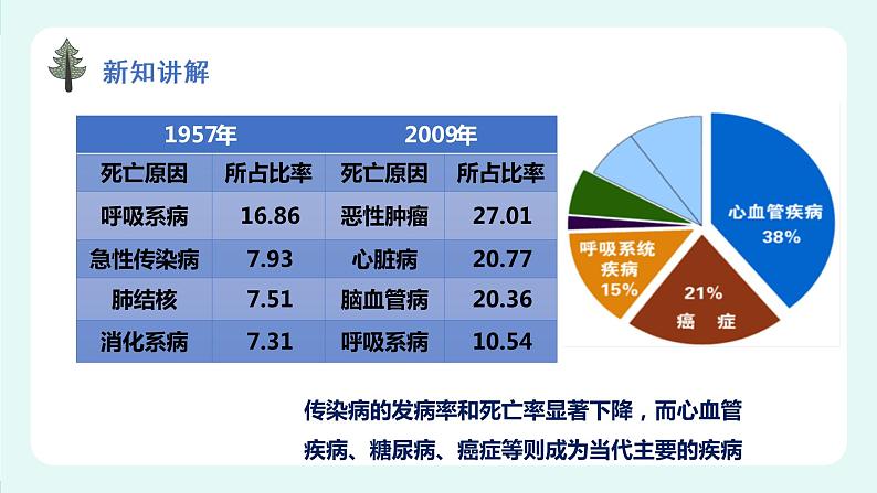 13.4 当代主要疾病和预防-课件第2页