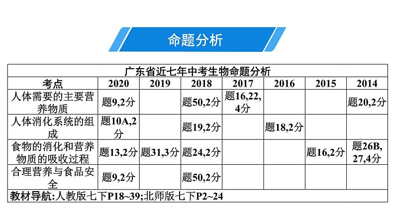 2021中考广东专用生物知识点一轮复习第四单元第二章　人体的营养  课件03