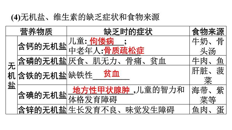 2021中考广东专用生物知识点一轮复习第四单元第二章　人体的营养  课件06