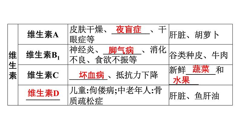 2021中考广东专用生物知识点一轮复习第四单元第二章　人体的营养  课件07