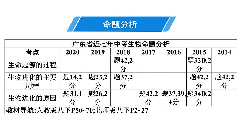 2021中考广东专用生物知识点一轮复习第七单元第三章　生命起源和生物进化课件03