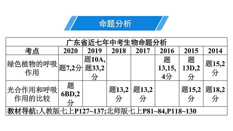 2021中考广东专用生物知识点一轮复习第三单元第五、六章 (1) 课件第3页