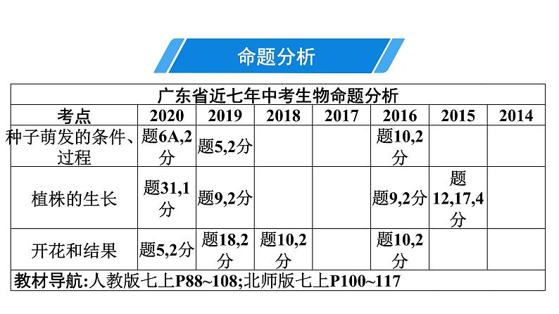 2021中考广东专用生物知识点一轮复习第三单元第二章　被子植物的一生 课件03