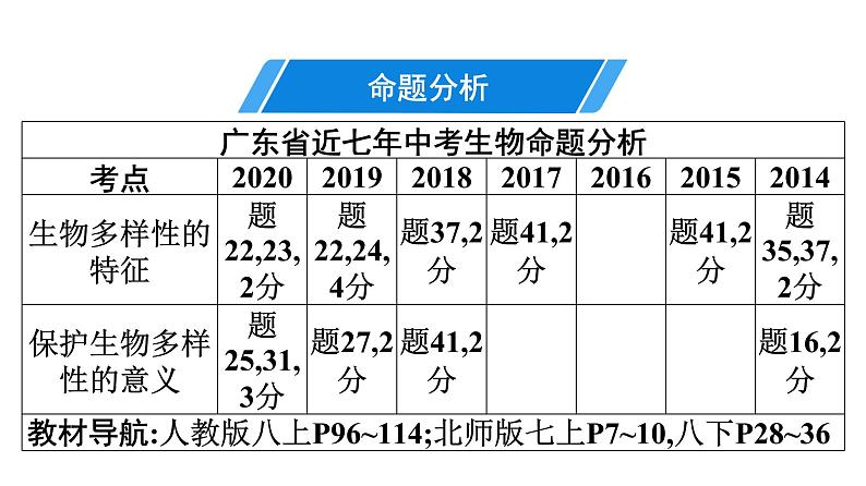 2021中考广东专用生物知识点一轮复习第六单元 生物的多样性及其保护课件03