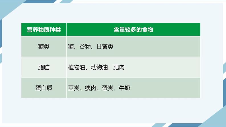 4.2.1食物中的营养物质 课件第5页