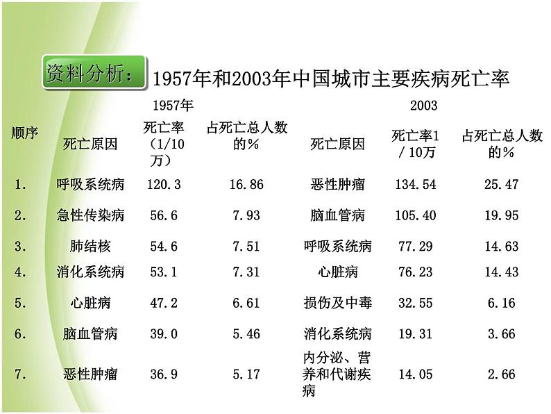 八年级生物下册第八单元健康生活第三章了解自己增进健康第二节选择降的生活方式教学课件新人教版第7页