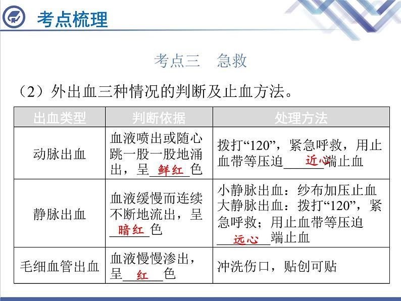 生物中考复习第24章用药、急救与健康PPT课件08