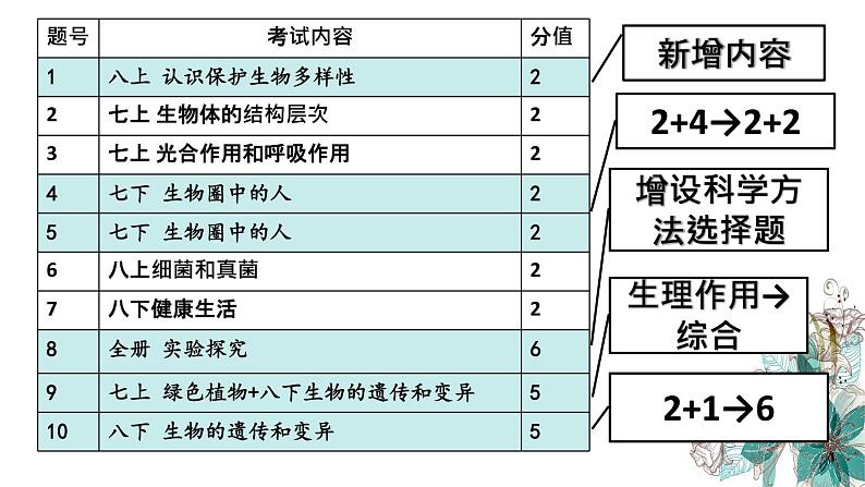 2021年湖北省随州市中考生物试题评价与分析课件第5页