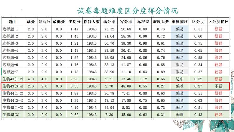 2021年湖北省随州市中考生物试题评价与分析课件第6页