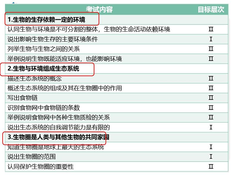 2022年中考复习：专题三生物与环境课件第2页