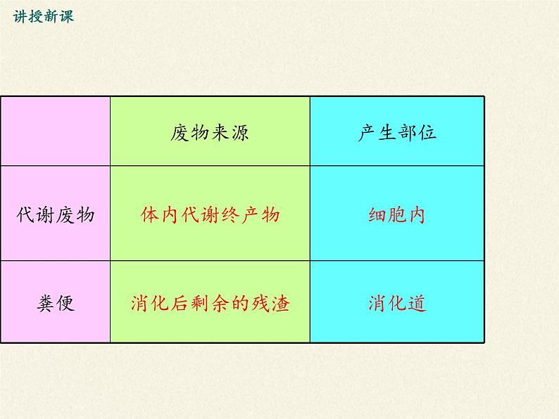 北师大版生物七年级下册 第11章 第1节 人体产生的代谢废物(8)（课件）第7页