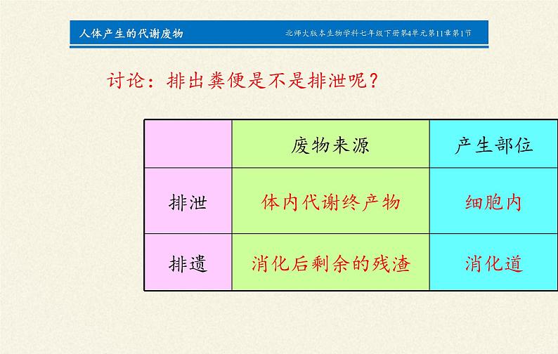 北师大版生物七年级下册 第11章 第1节 人体产生的代谢废物(4)（课件）08