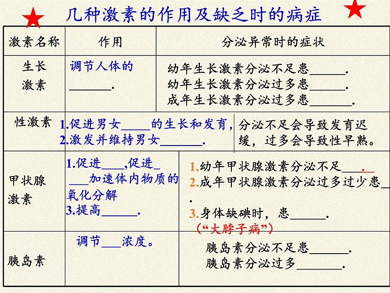 北师大版生物七年级下册 第12章 第3节 激素调节(13)（课件）07