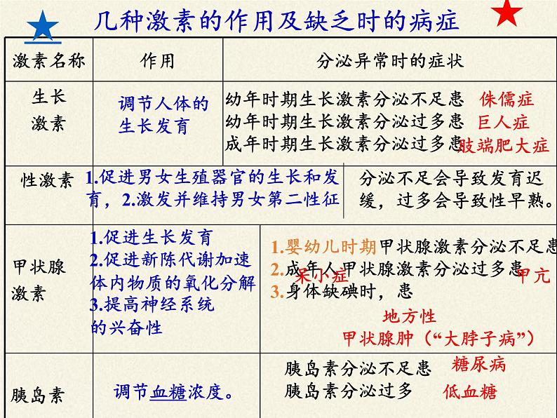 北师大版生物七年级下册 第12章 第3节 激素调节(13)（课件）08