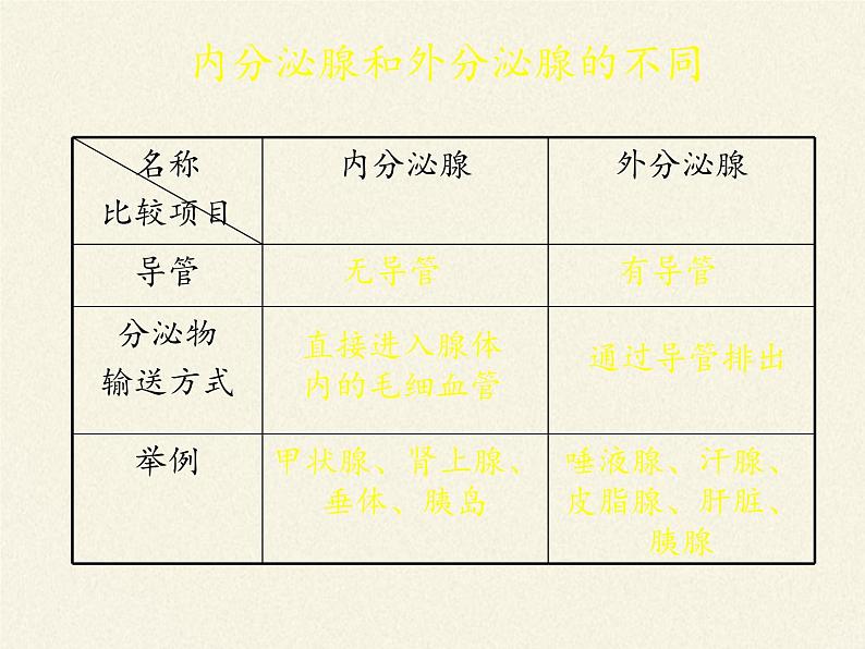 北师大版生物七年级下册 第12章 第3节 激素调节(22)（课件）06