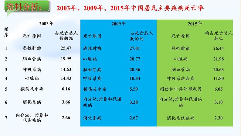 北师大版生物七年级下册 第13章 第4节 当代主要疾病和预防(4)（课件）03