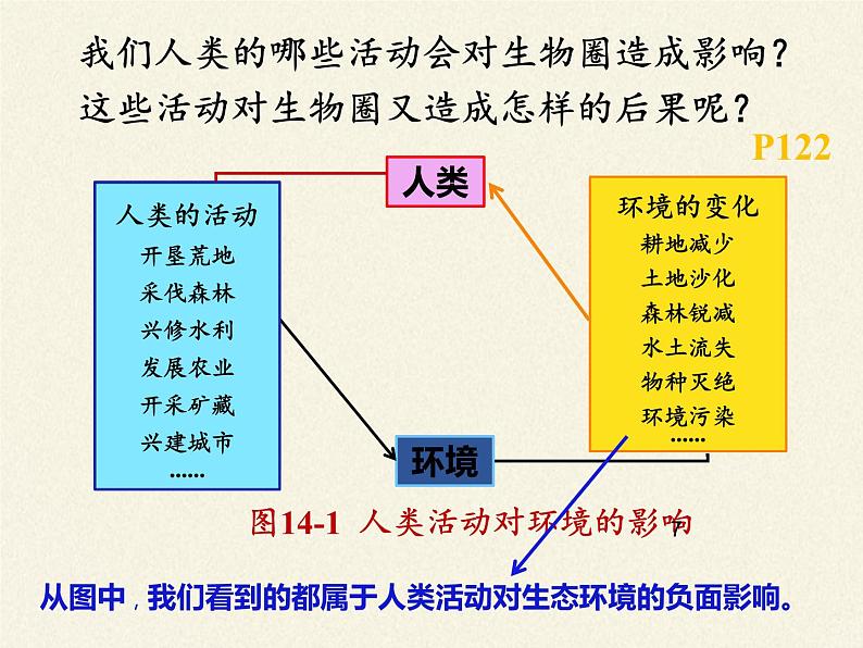 北师大版生物七年级下册 第14章 第1节 人类活动对生物圈的影响(1)（课件）07