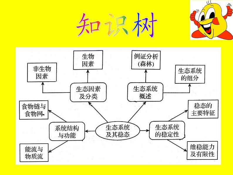 北师大版生物八年级下册 8.23.4 生态系统的稳定性(12) 课件第2页