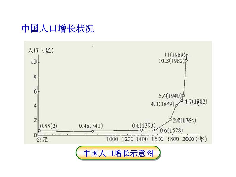 北师大版生物八年级下册 8.24.1 人口增长与计划生育_ 课件07