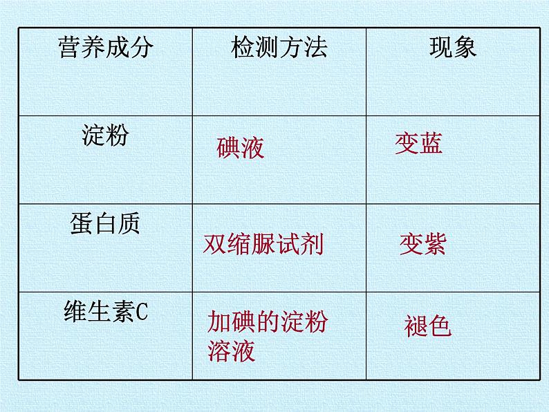 北师大版生物七年级下册 第四单元第八章 人体的营养 复习（课件）03