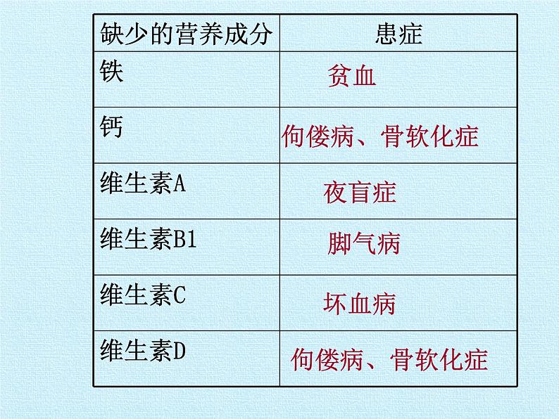 北师大版生物七年级下册 第四单元第八章 人体的营养 复习（课件）04