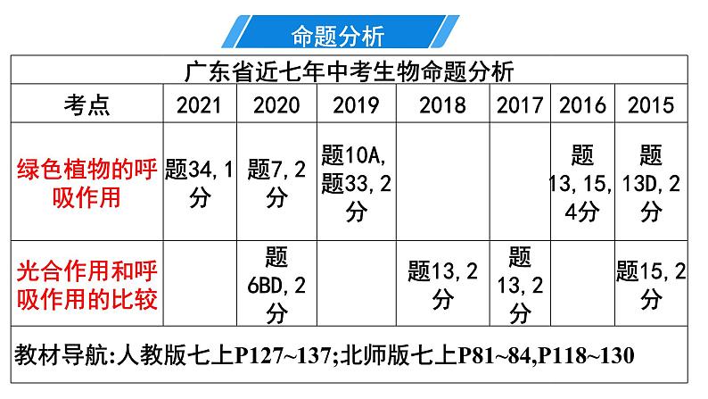 2022年中考会考复习3.5呼吸作用课件第2页