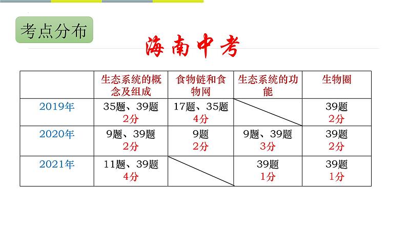 2022年海南中考生物一轮复习：主题二生物与环境——生态系统和生物圈课件第5页