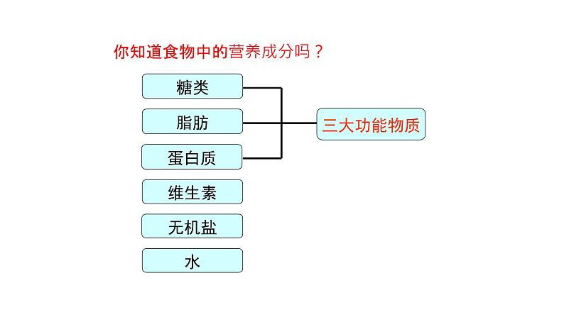 人教版生物七年级下册第二单元 人体的营养 2.1 食物中的营养物质 电子课件PPT备课第4页