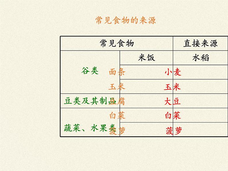 苏教版七年级生物上册 第七章 第一节 绿色植物是食物之源(1)（课件）05