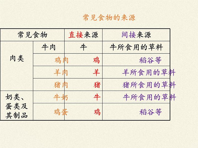 苏教版七年级生物上册 第七章 第一节 绿色植物是食物之源(1)（课件）06