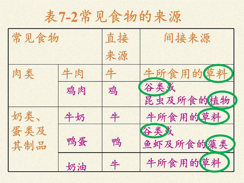 苏教版七年级生物上册 第七章 第一节 绿色植物是食物之源(2)（课件）05