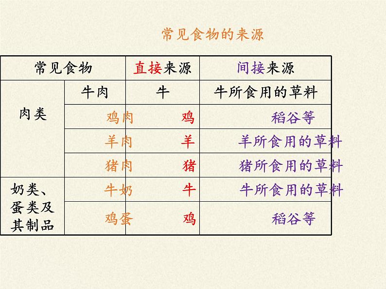 苏教版七年级生物上册 第七章 第一节 绿色植物是食物之源(5)（课件）第6页