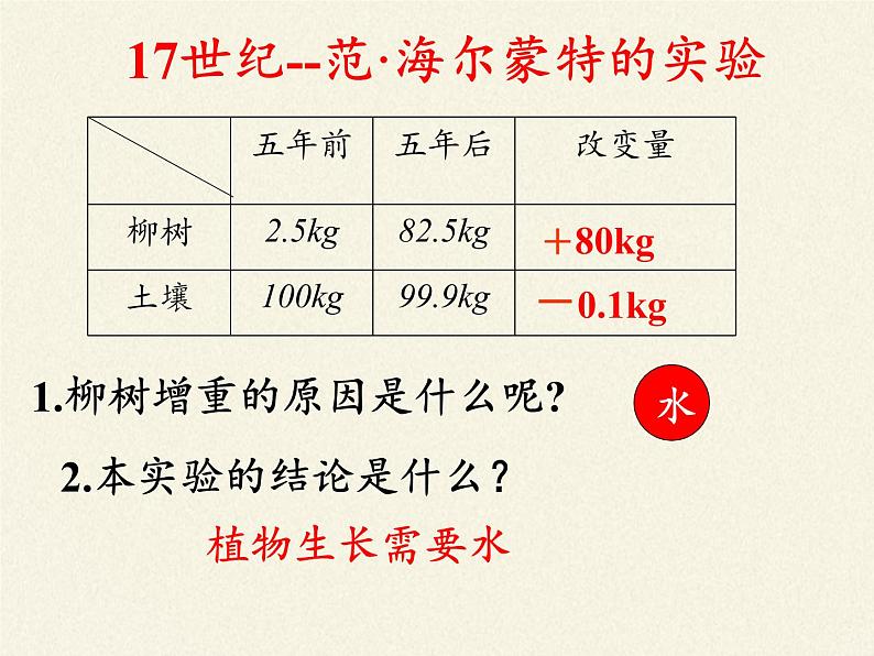 苏教版七年级生物上册 第六章 第一节  植物光合作用的发现(3)（课件）第7页