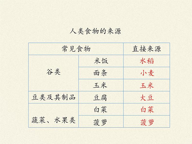 苏教版七年级生物上册 第七章 第一节 绿色植物是食物之源(4)（课件）第6页