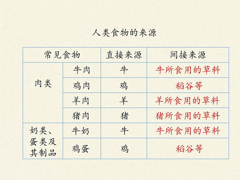 苏教版七年级生物上册 第七章 第一节 绿色植物是食物之源(4)（课件）第7页