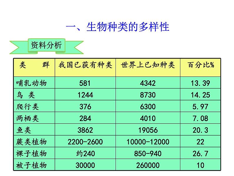 6.2认识生物的多样性课件PPT05